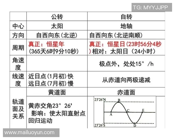 地球自转、公转与季节变化的关系及其对人类生活的影响分析 地球自转、公转与季节变化的关系及其对人类生活的影响分析